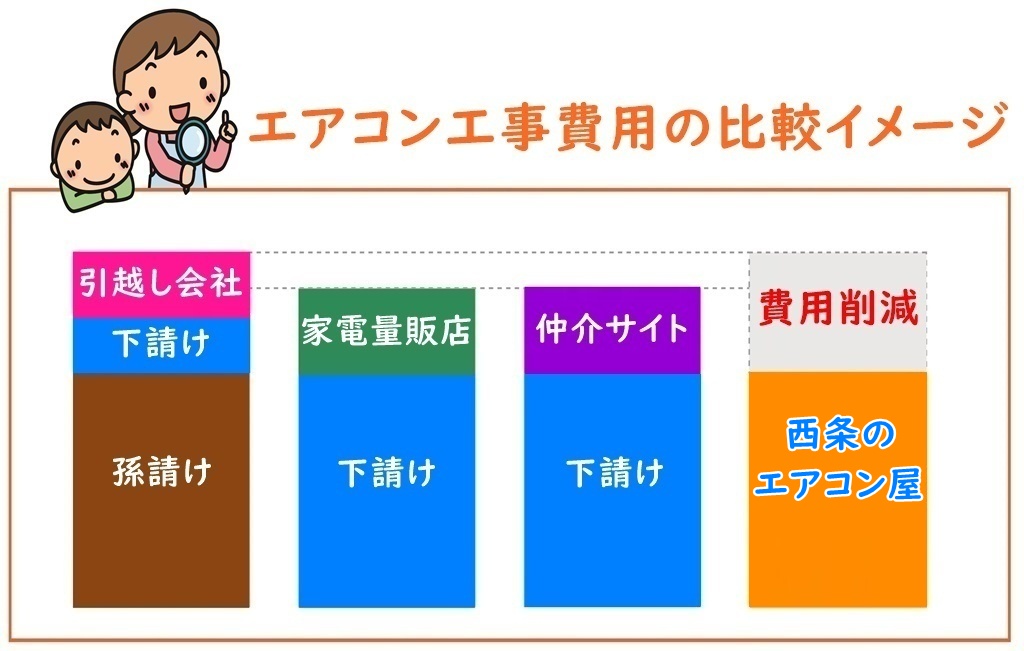 工事料金の比較